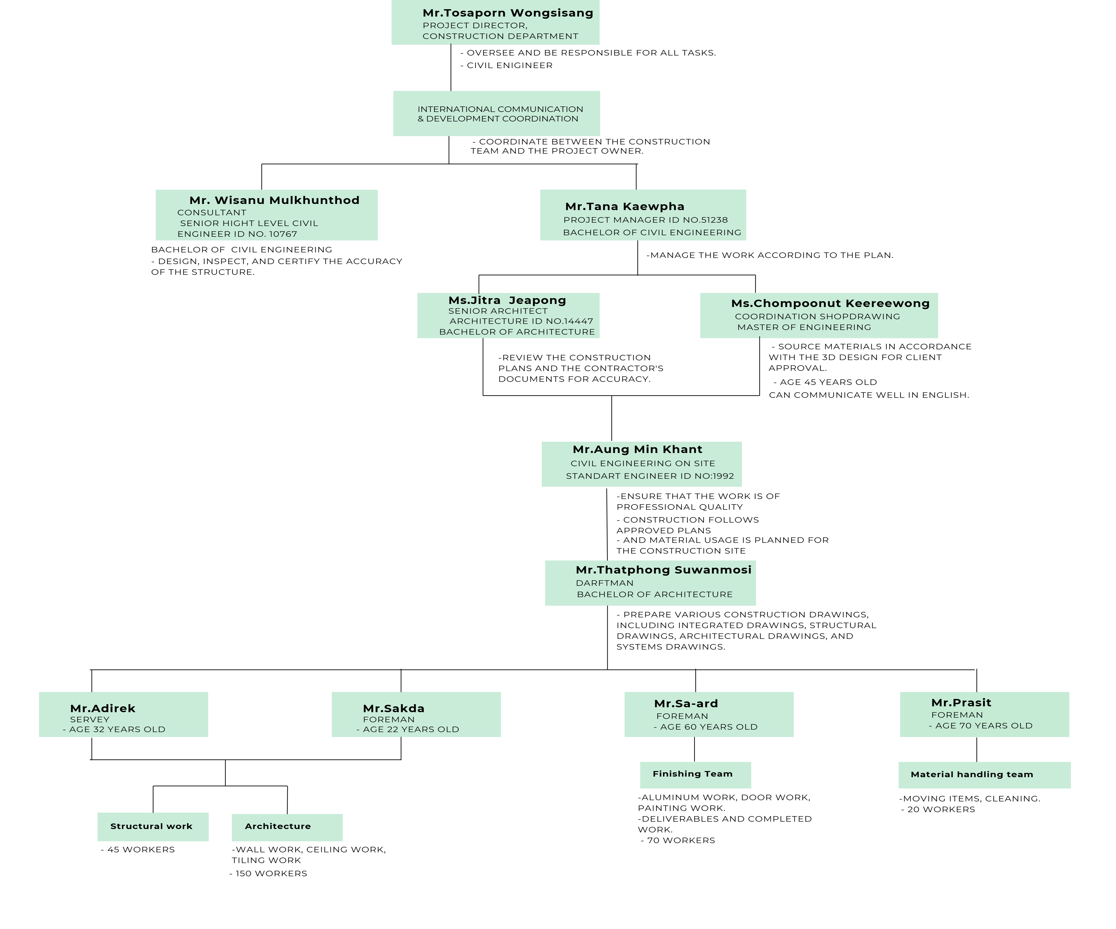 Organisation chart